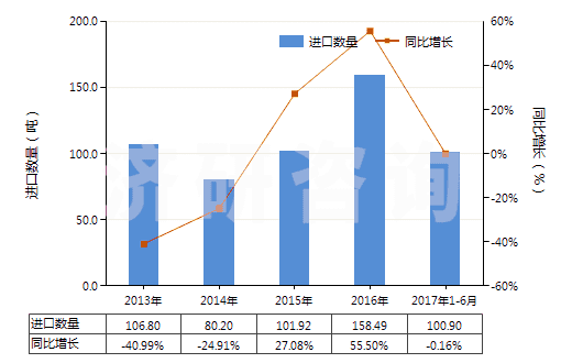 2013-2017年6月中國其他肼、胲及其無機鹽(HS28251090)進口量及增速統(tǒng)計